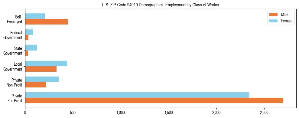 Horizontal bar chart showing employment distribution by class of worker and gender in US ZIP Code 94019, based on 2023 ACS data.