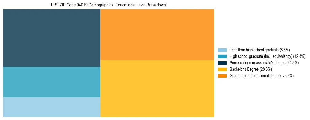 Treemap chart illustrating the educational attainment breakdown for population 25 years and over in US ZIP Code 94019.