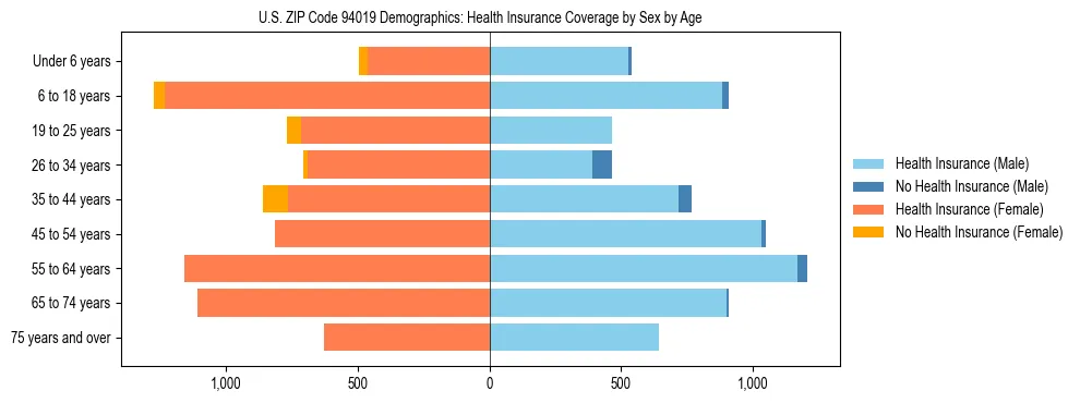 Pyramid chart showing health insurance coverage by age and sex in US ZIP Code 94019.