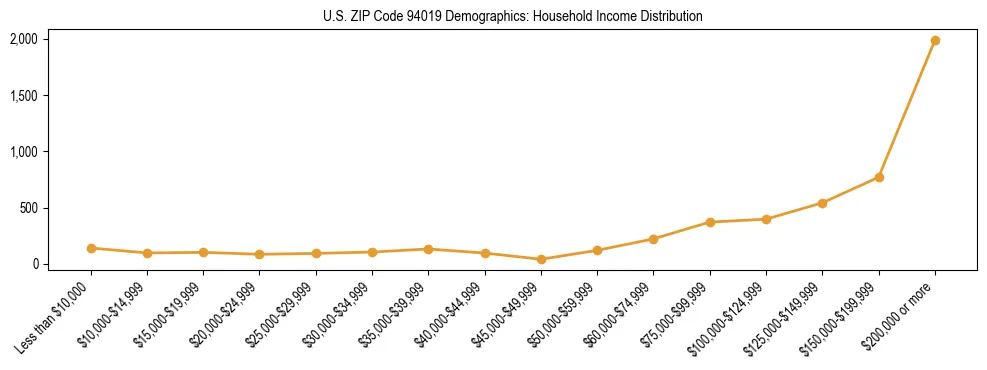 Horizontal bar chart showing household income distribution in US ZIP Code 94019.