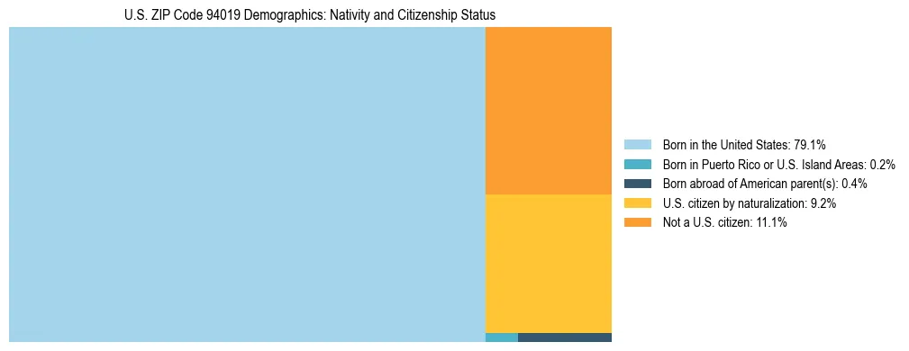 Treemap showing the population distribution by nativity and citizenship status in US ZIP Code 94019 based on U.S. Census data.