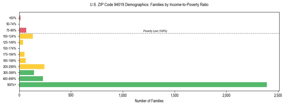 Horizontal bar chart showing family distribution by income-to-poverty ratio in US ZIP Code 94019, based on 2023 ACS data.