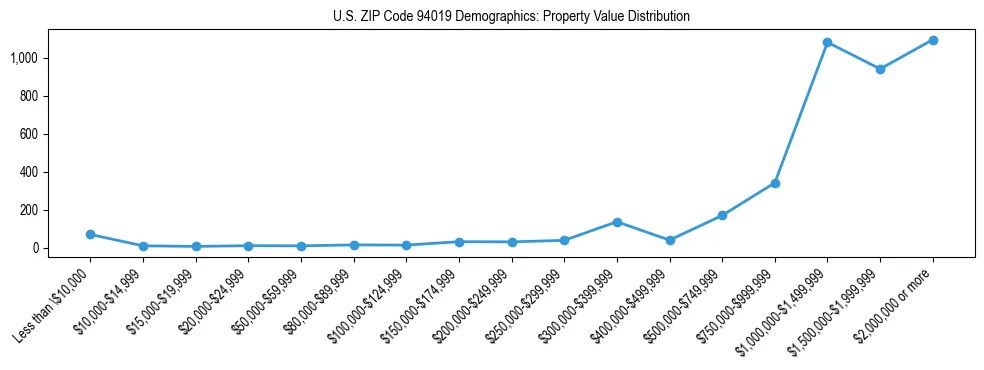 Line chart showing the distribution of property values for owner-occupied housing units in US ZIP Code 94019.