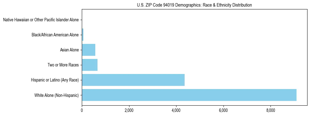 Race and Ethnicity Distribution Chart for US ZIP Code 94019