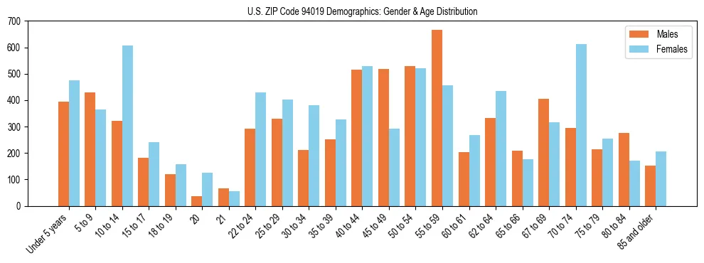 Bar chart showing the population distribution of US ZIP Code 94019 by age group and gender, based on 2023 ACS data.