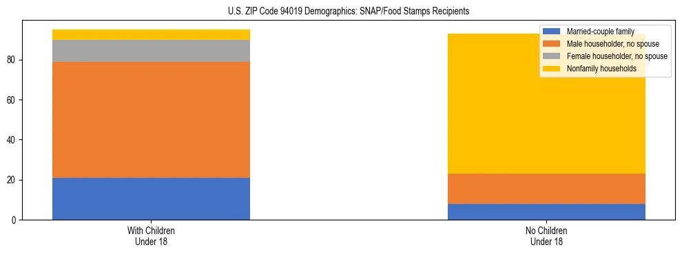 Stacked bar chart showing SNAP/Food Stamps recipient household composition by presence of children under 18 in US ZIP Code 94019, based on 2023 ACS data.