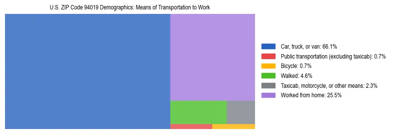 Treemap showing means of transportation to work distribution in US ZIP Code 94019.