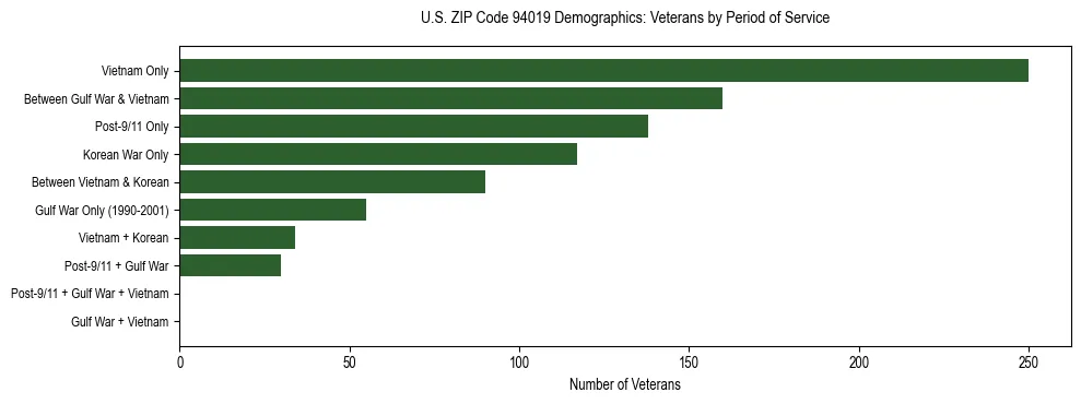 Horizontal bar chart showing veteran distribution by period of military service in US ZIP Code 94019, based on 2023 ACS data.