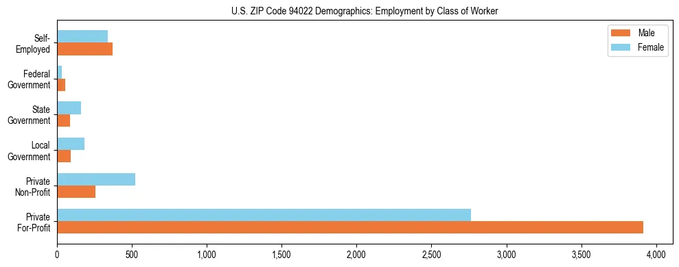 Horizontal bar chart showing employment distribution by class of worker and gender in US ZIP Code 94022, based on 2023 ACS data.