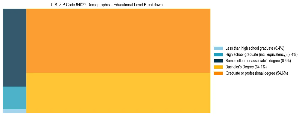 Treemap chart illustrating the educational attainment breakdown for population 25 years and over in US ZIP Code 94022.