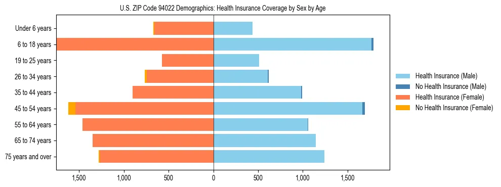 Pyramid chart showing health insurance coverage by age and sex in US ZIP Code 94022.