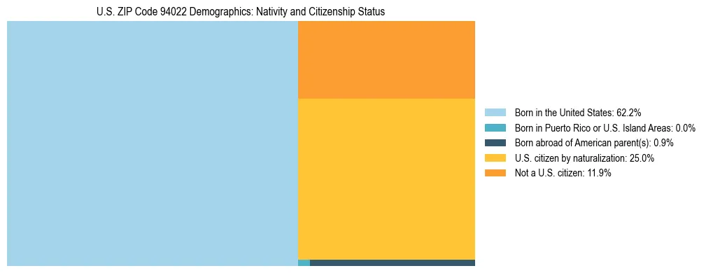 Treemap showing the population distribution by nativity and citizenship status in US ZIP Code 94022 based on U.S. Census data.