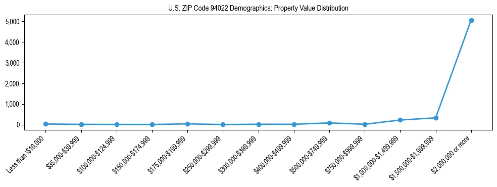 Line chart showing the distribution of property values for owner-occupied housing units in US ZIP Code 94022.