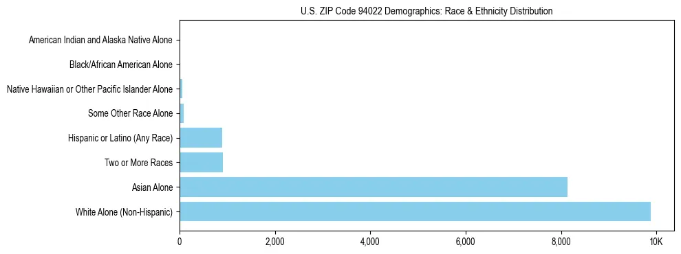 Race and Ethnicity Distribution Chart for US ZIP Code 94022