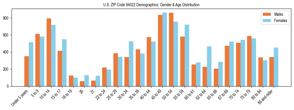 Bar chart showing the population distribution of US ZIP Code 94022 by age group and gender, based on 2023 ACS data.