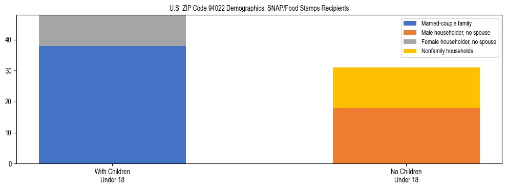 Stacked bar chart showing SNAP/Food Stamps recipient household composition by presence of children under 18 in US ZIP Code 94022, based on 2023 ACS data.