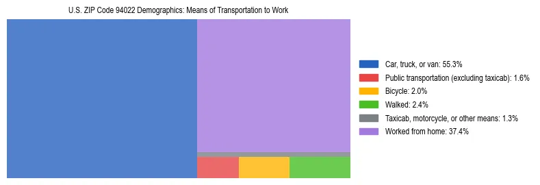 Treemap showing means of transportation to work distribution in US ZIP Code 94022.