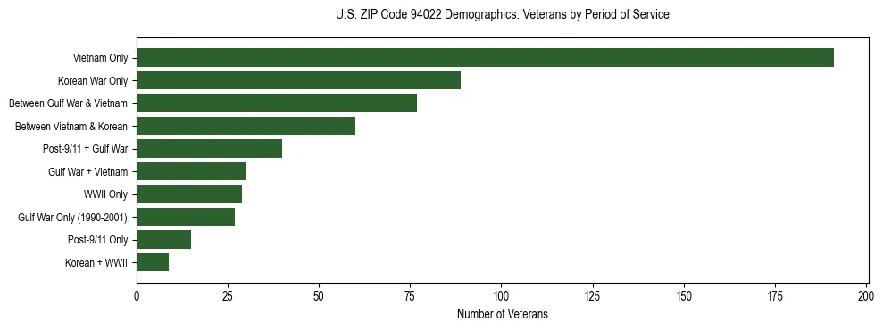 Horizontal bar chart showing veteran distribution by period of military service in US ZIP Code 94022, based on 2023 ACS data.