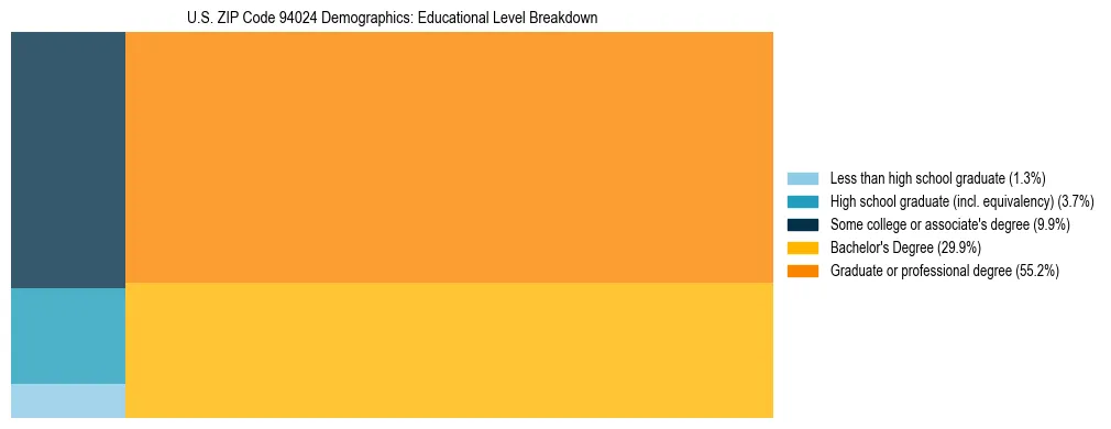 Treemap chart illustrating the educational attainment breakdown for population 25 years and over in US ZIP Code 94024.