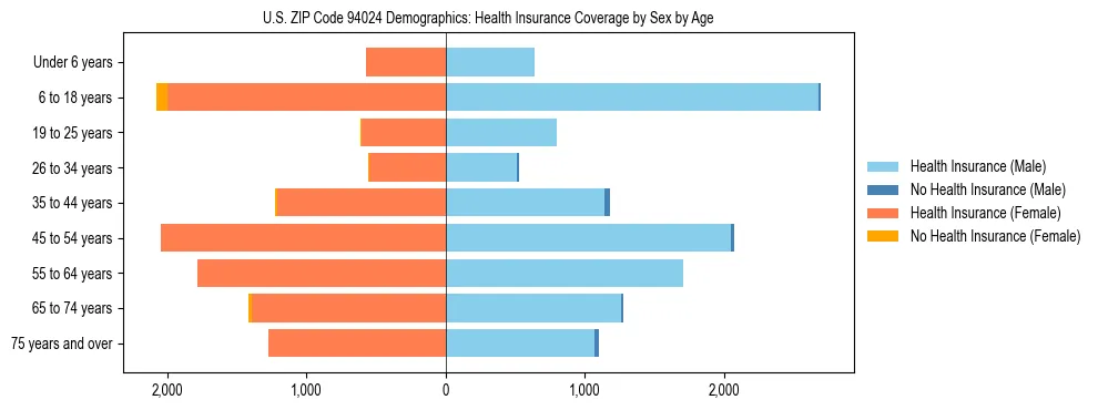 Pyramid chart showing health insurance coverage by age and sex in US ZIP Code 94024.