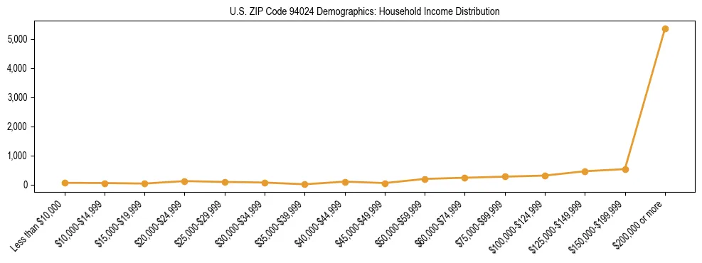 Horizontal bar chart showing household income distribution in US ZIP Code 94024.