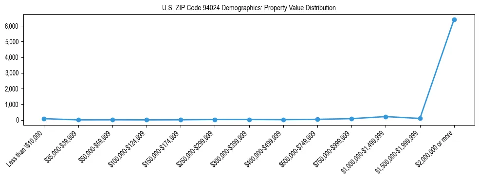 Line chart showing the distribution of property values for owner-occupied housing units in US ZIP Code 94024.