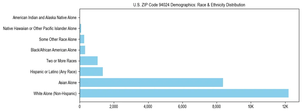 Race and Ethnicity Distribution Chart for US ZIP Code 94024