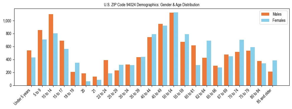 Bar chart showing the population distribution of US ZIP Code 94024 by age group and gender, based on 2023 ACS data.