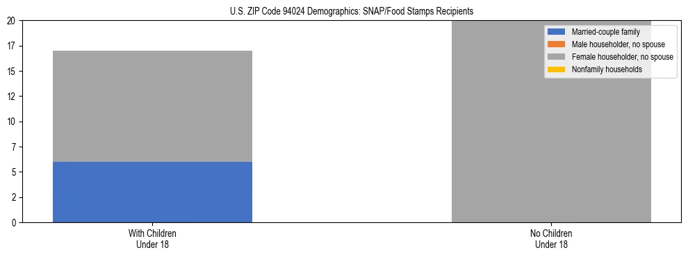 Stacked bar chart showing SNAP/Food Stamps recipient household composition by presence of children under 18 in US ZIP Code 94024, based on 2023 ACS data.