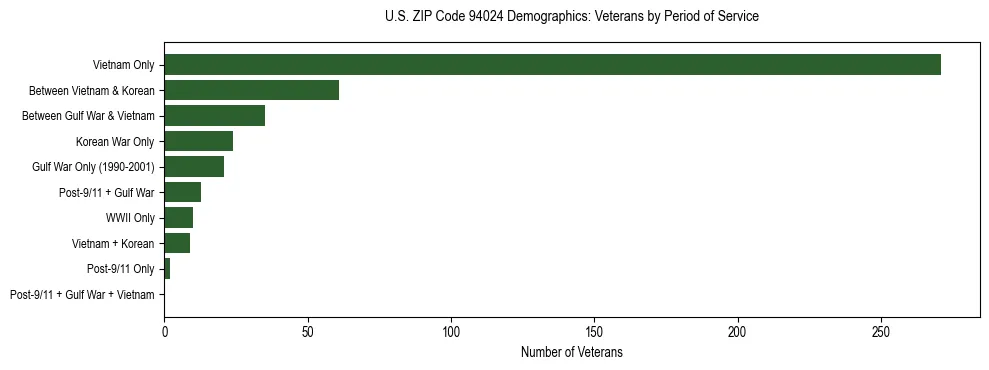 Horizontal bar chart showing veteran distribution by period of military service in US ZIP Code 94024, based on 2023 ACS data.