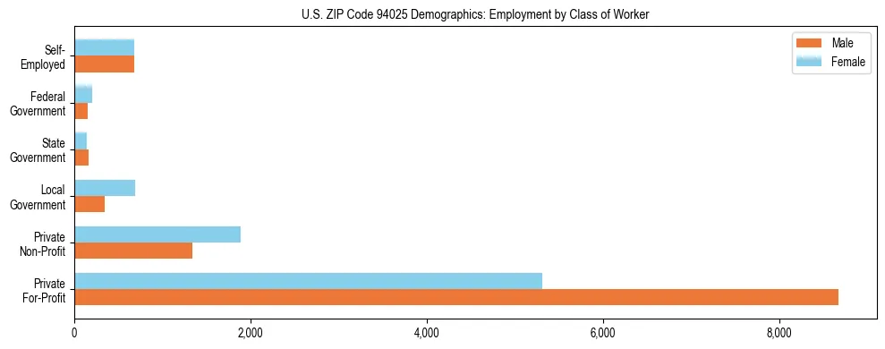 Horizontal bar chart showing employment distribution by class of worker and gender in US ZIP Code 94025, based on 2023 ACS data.