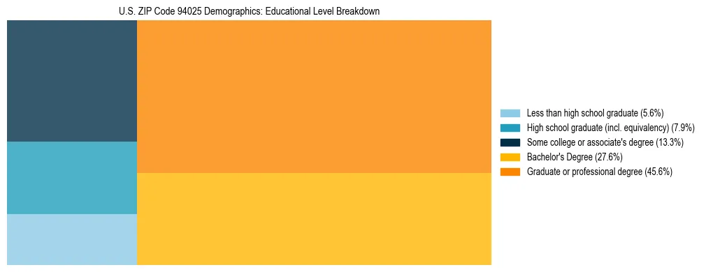 Treemap chart illustrating the educational attainment breakdown for population 25 years and over in US ZIP Code 94025.