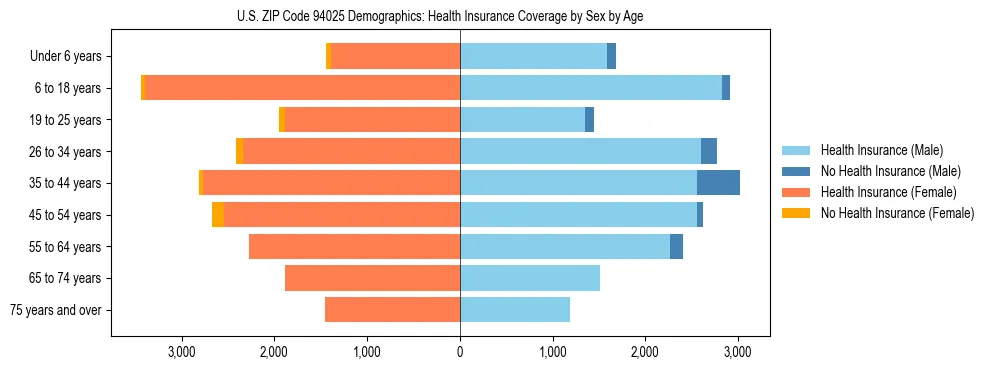 Pyramid chart showing health insurance coverage by age and sex in US ZIP Code 94025.
