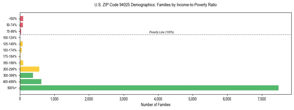 Horizontal bar chart showing family distribution by income-to-poverty ratio in US ZIP Code 94025, based on 2023 ACS data.