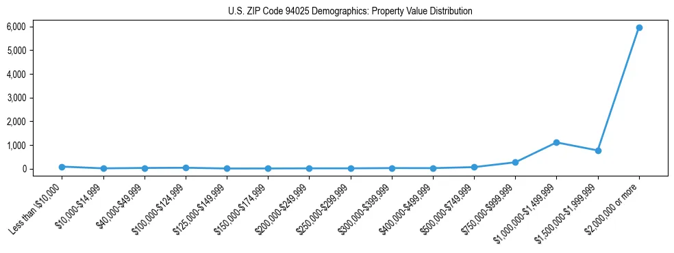 Line chart showing the distribution of property values for owner-occupied housing units in US ZIP Code 94025.