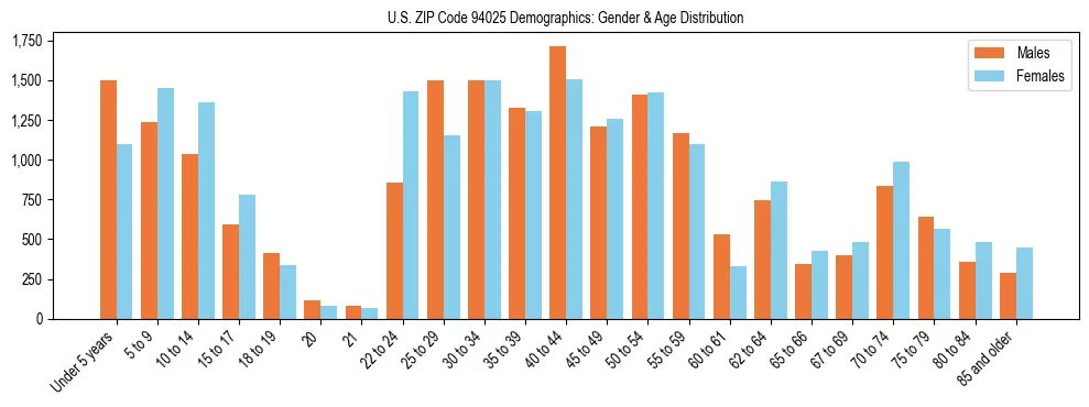Bar chart showing the population distribution of US ZIP Code 94025 by age group and gender, based on 2023 ACS data.
