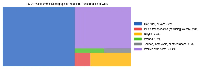 Treemap showing means of transportation to work distribution in US ZIP Code 94025.