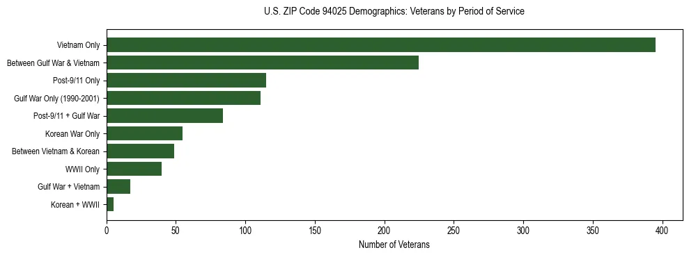Horizontal bar chart showing veteran distribution by period of military service in US ZIP Code 94025, based on 2023 ACS data.