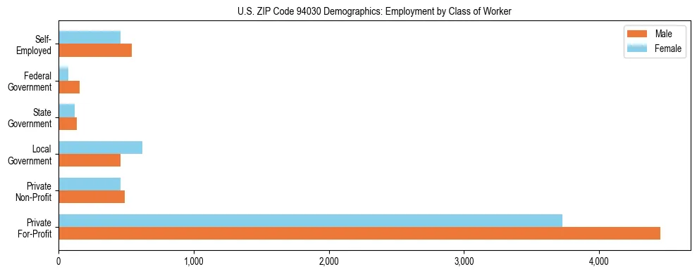 Horizontal bar chart showing employment distribution by class of worker and gender in US ZIP Code 94030, based on 2023 ACS data.