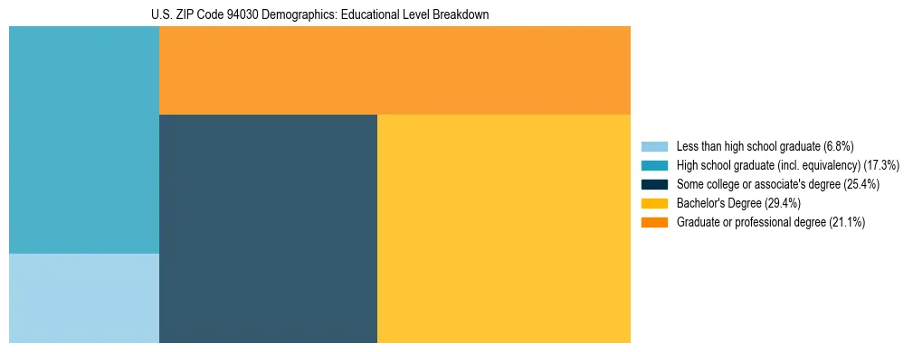 Treemap chart illustrating the educational attainment breakdown for population 25 years and over in US ZIP Code 94030.