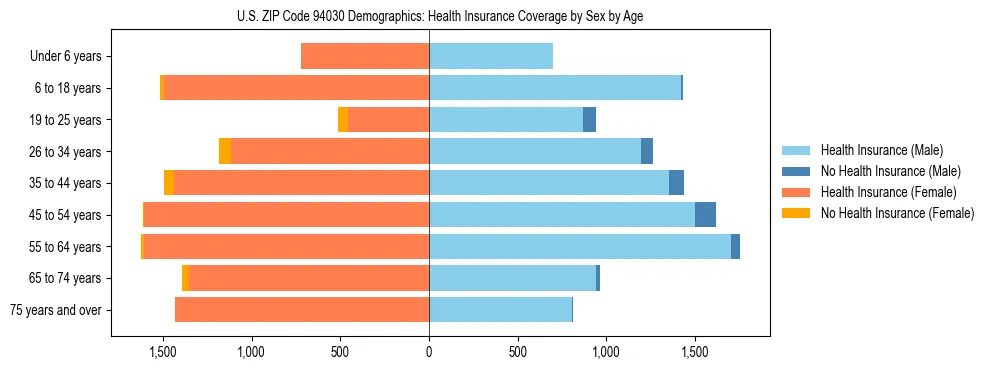 Pyramid chart showing health insurance coverage by age and sex in US ZIP Code 94030.