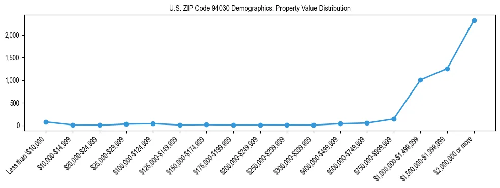 Line chart showing the distribution of property values for owner-occupied housing units in US ZIP Code 94030.