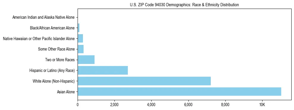 Race and Ethnicity Distribution Chart for US ZIP Code 94030