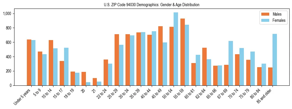 Bar chart showing the population distribution of US ZIP Code 94030 by age group and gender, based on 2023 ACS data.