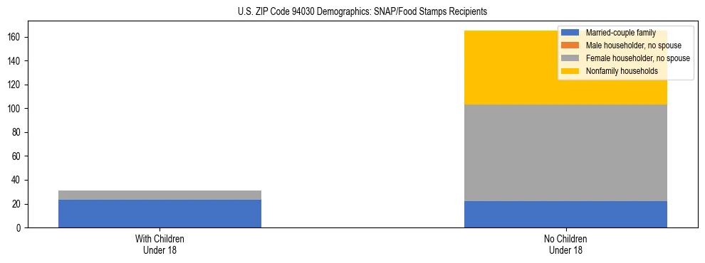 Stacked bar chart showing SNAP/Food Stamps recipient household composition by presence of children under 18 in US ZIP Code 94030, based on 2023 ACS data.