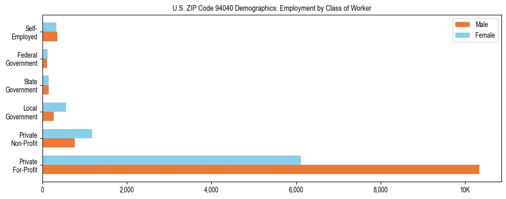 Horizontal bar chart showing employment distribution by class of worker and gender in US ZIP Code 94040, based on 2023 ACS data.