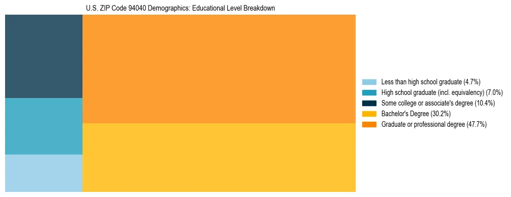 Treemap chart illustrating the educational attainment breakdown for population 25 years and over in US ZIP Code 94040.