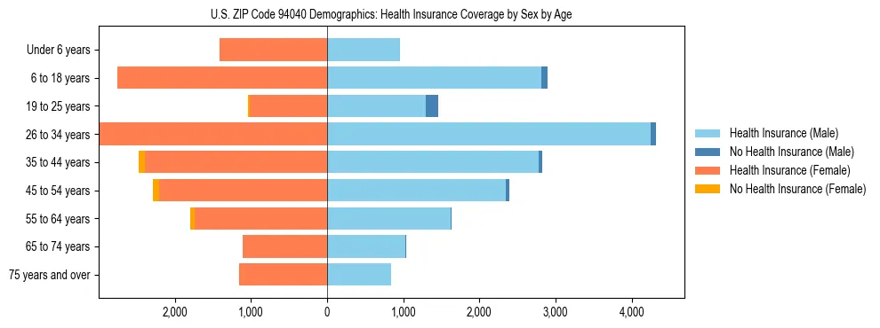 Pyramid chart showing health insurance coverage by age and sex in US ZIP Code 94040.
