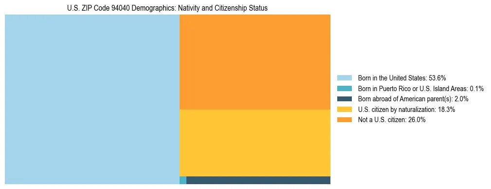 Treemap showing the population distribution by nativity and citizenship status in US ZIP Code 94040 based on U.S. Census data.