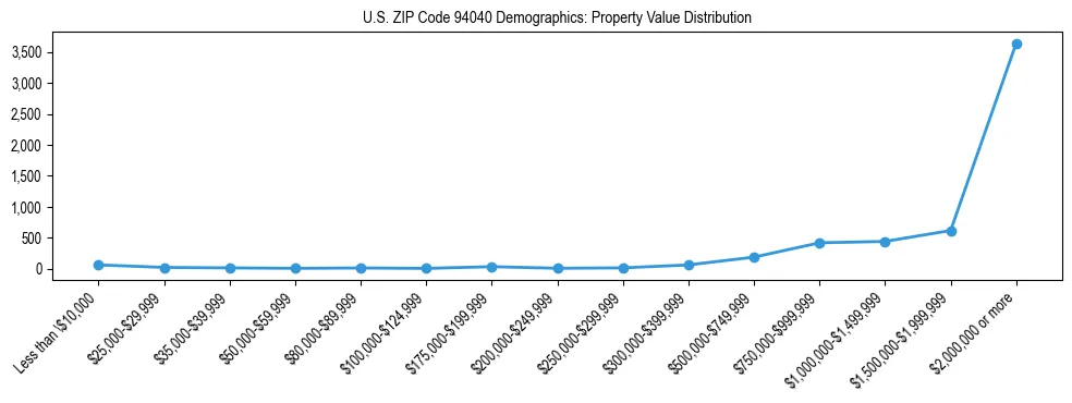 Line chart showing the distribution of property values for owner-occupied housing units in US ZIP Code 94040.